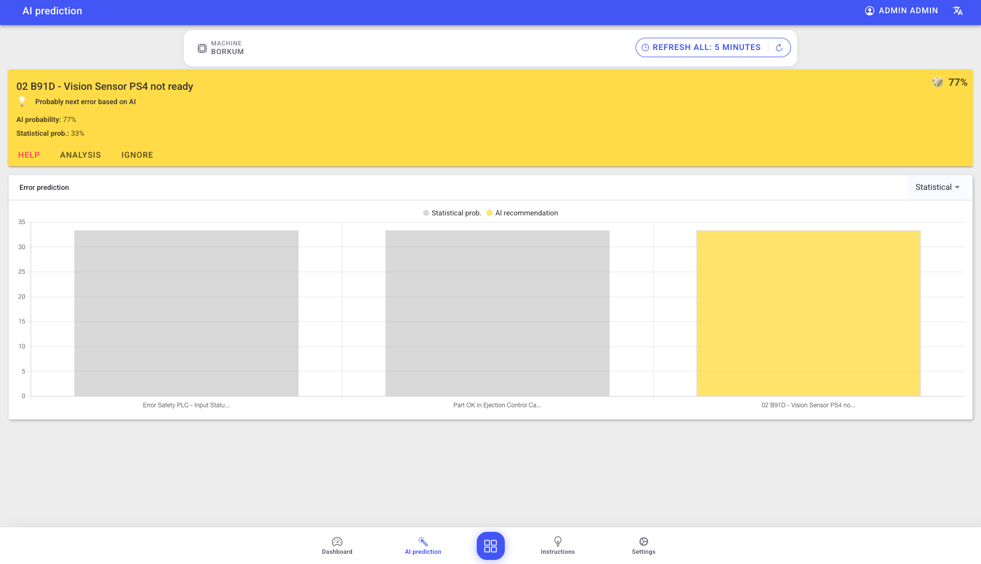 AI prediction view showing a prediction card with probability scores and the error prediction chart