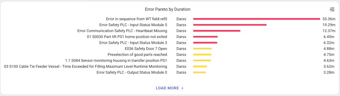 Error Pareto widget with ranked errors
