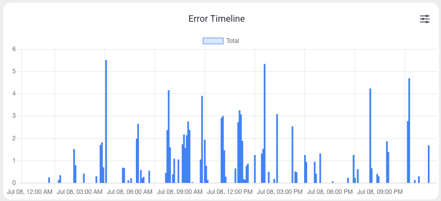 Error Timeline widget aggregating error downtime