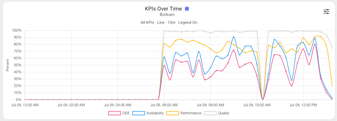 KPIs Over Time chart with the machine/time lock icons in the title