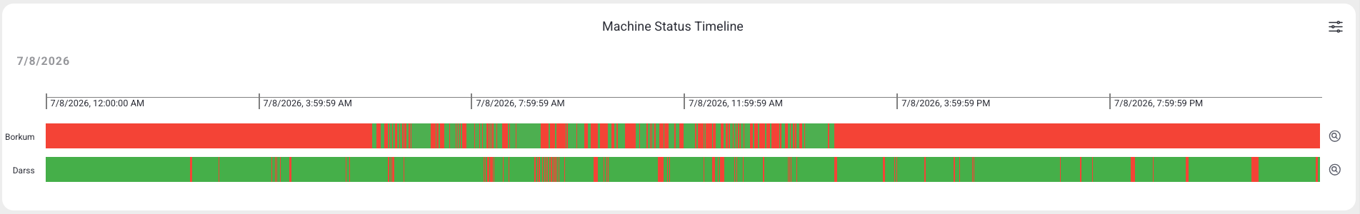 Machine Status Timeline widget with day-by-day status rows