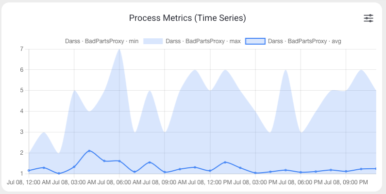 Process Metrics (Time Series) widget