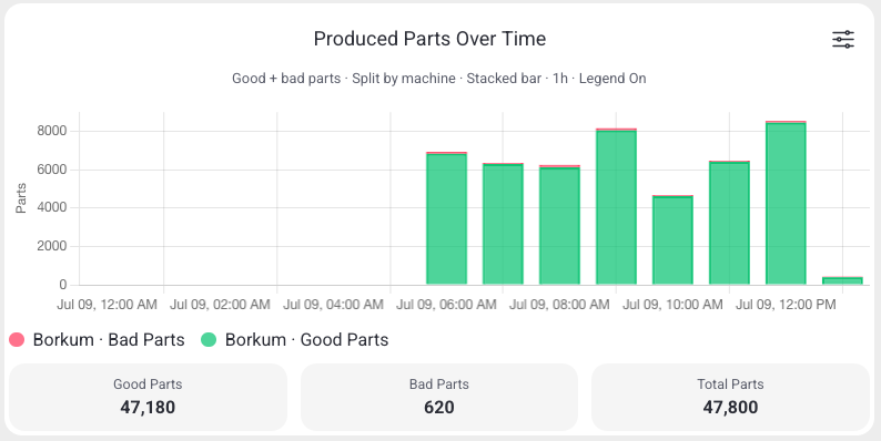 Produced Parts Over Time widget with good and bad part series