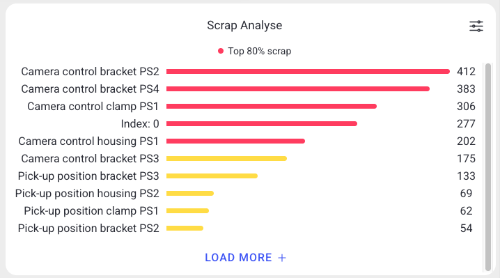 Scrap Analysis pie chart with scrap reasons