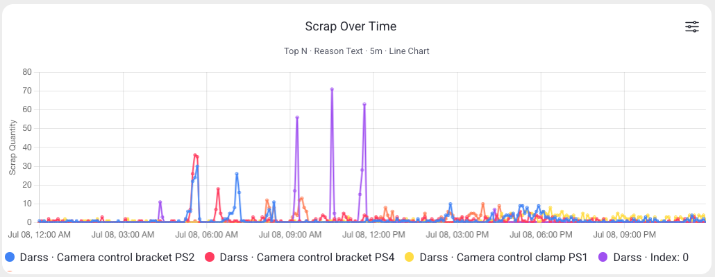 Scrap Over Time line chart of scrap reasons