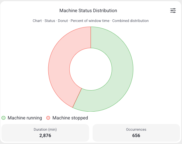 Machine Status Distribution widget showing state shares