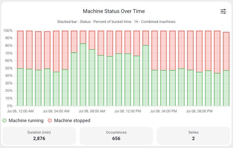 Machine Status Over Time widget
