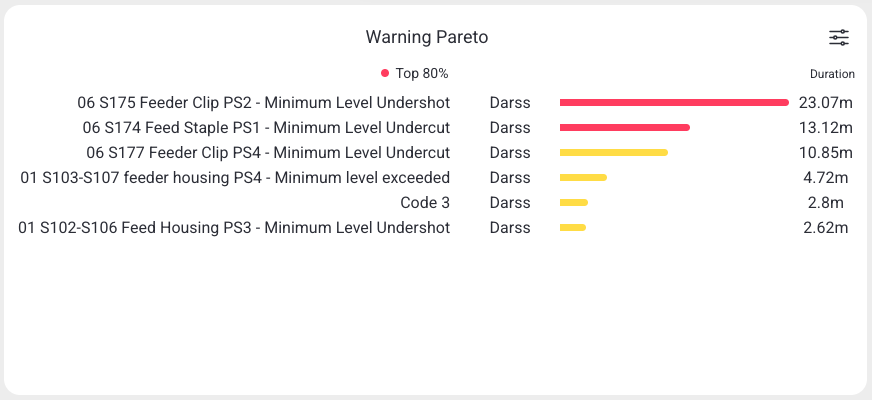 Warning Pareto widget with ranked warnings