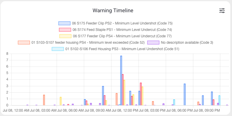 Warning Timeline widget aggregating warning durations