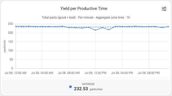 Yield per Productive Time chart